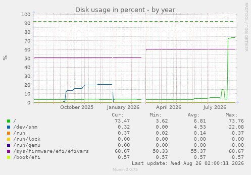 Disk usage in percent