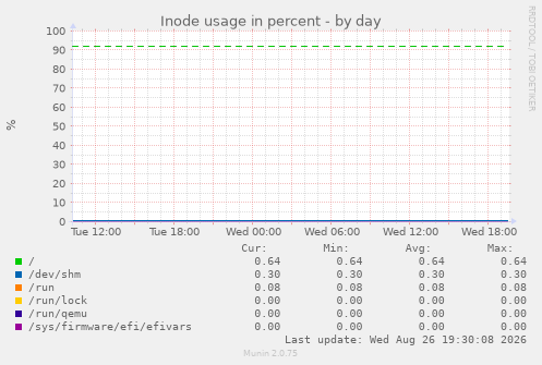 Inode usage in percent