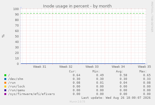 Inode usage in percent