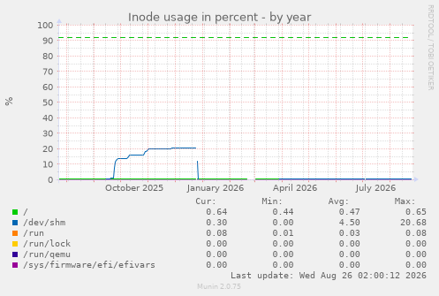 Inode usage in percent