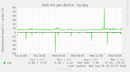 Disk IOs per device