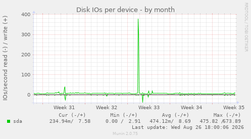 Disk IOs per device