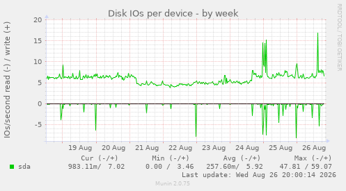 Disk IOs per device
