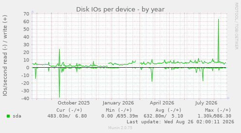 Disk IOs per device