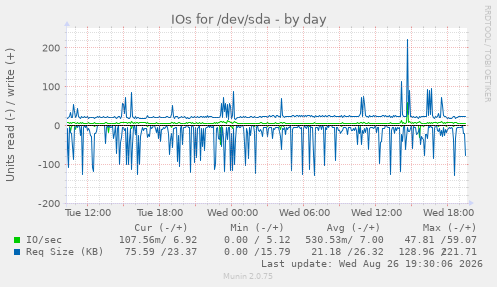 IOs for /dev/sda