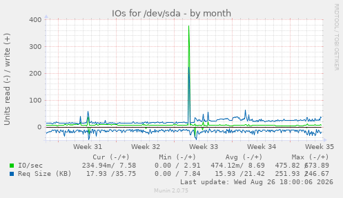 IOs for /dev/sda