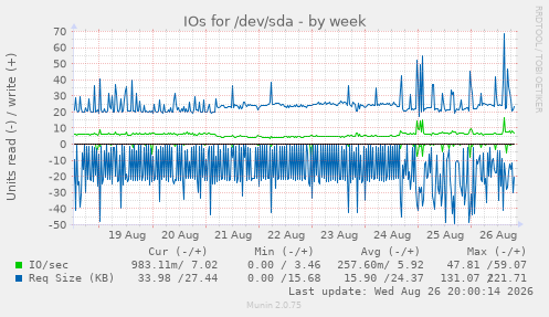 IOs for /dev/sda