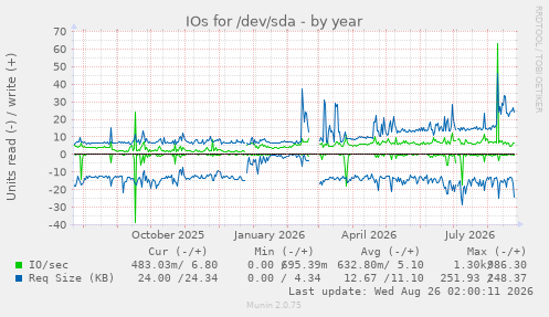 IOs for /dev/sda