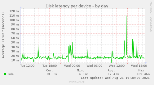 Disk latency per device