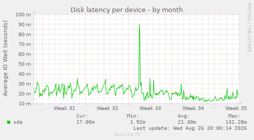 Disk latency per device