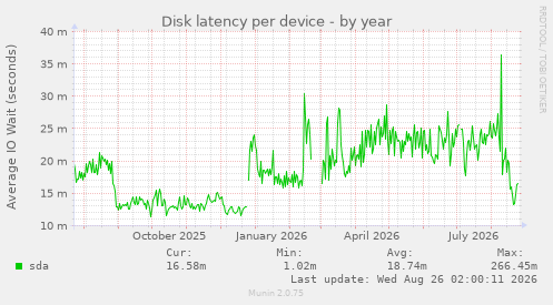 Disk latency per device