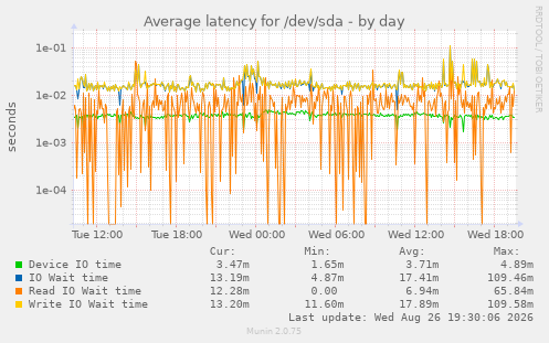 Average latency for /dev/sda