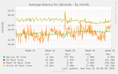 Average latency for /dev/sda