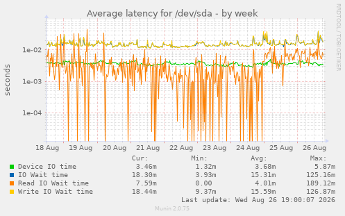 Average latency for /dev/sda