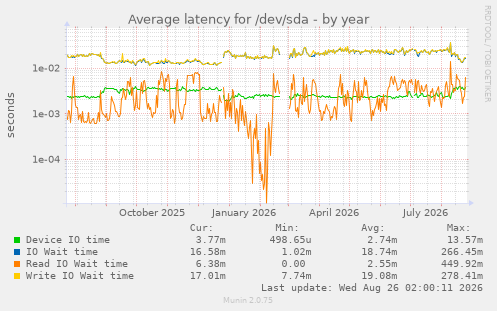 Average latency for /dev/sda