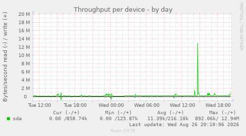 Throughput per device