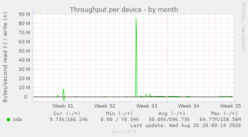 Throughput per device