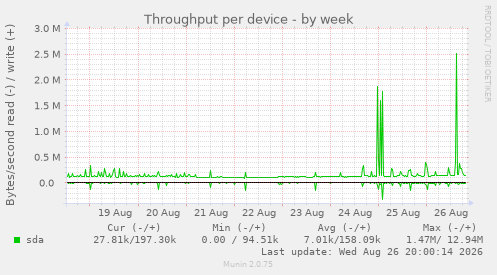 Throughput per device