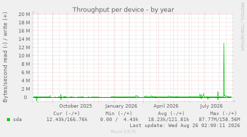 Throughput per device