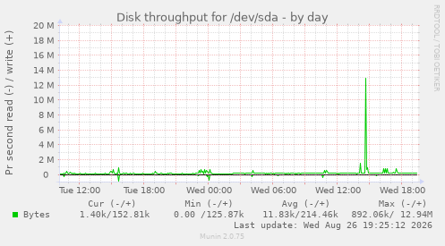 Disk throughput for /dev/sda