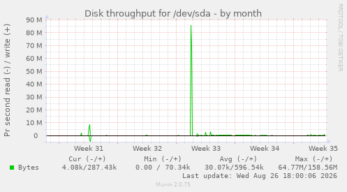 Disk throughput for /dev/sda