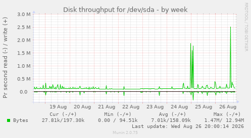 Disk throughput for /dev/sda