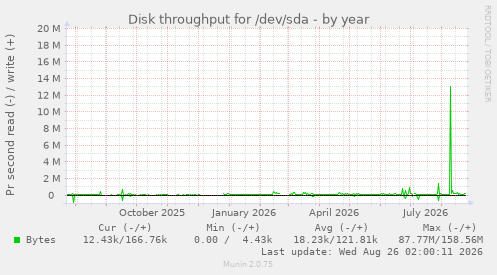 Disk throughput for /dev/sda