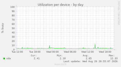 Utilization per device