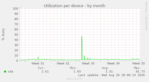 Utilization per device