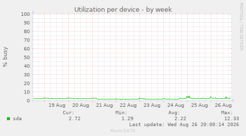 Utilization per device