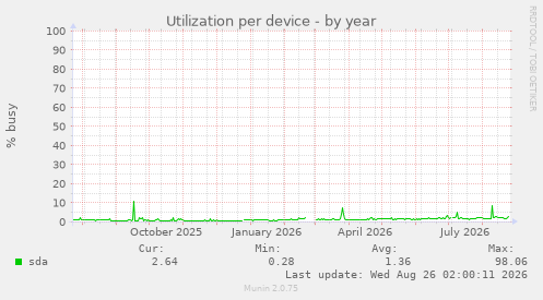 Utilization per device
