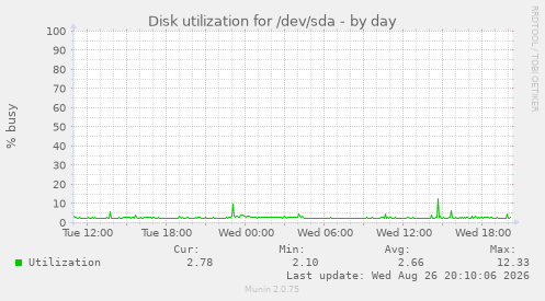 Disk utilization for /dev/sda