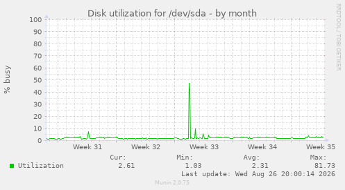 Disk utilization for /dev/sda