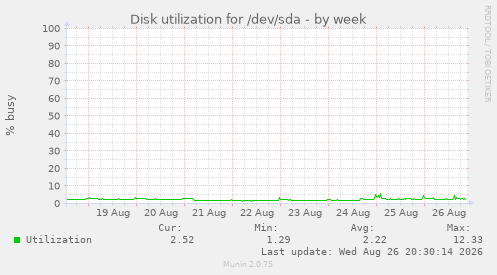 Disk utilization for /dev/sda