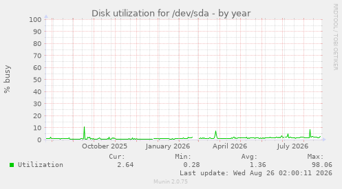 Disk utilization for /dev/sda