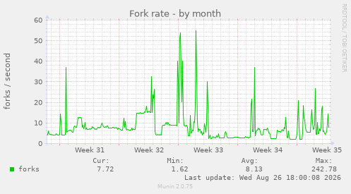 Fork rate