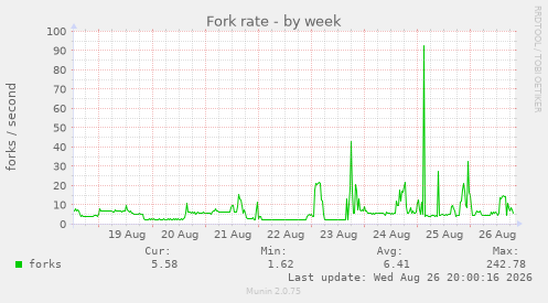Fork rate