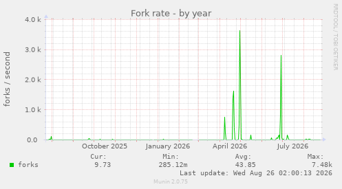 Fork rate