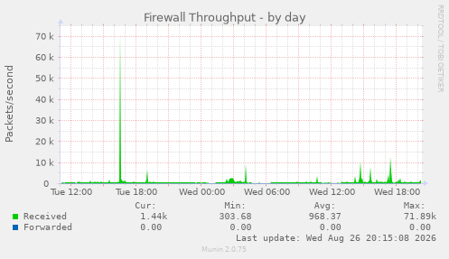 Firewall Throughput