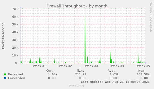 Firewall Throughput