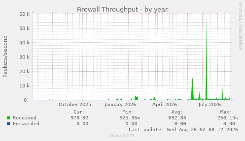 Firewall Throughput