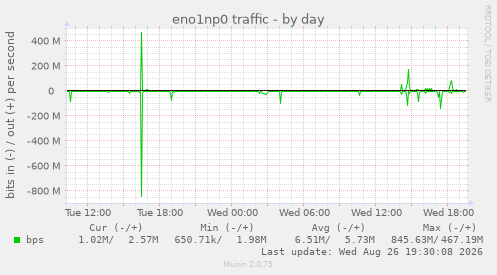 eno1np0 traffic