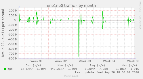 eno1np0 traffic