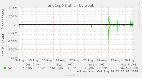 eno1np0 traffic