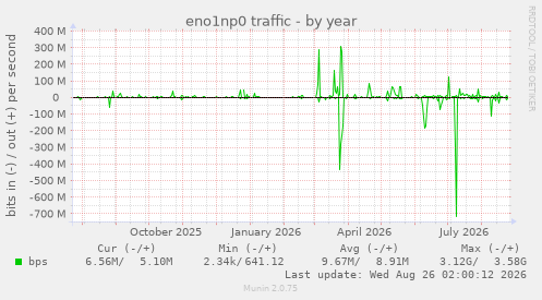 eno1np0 traffic