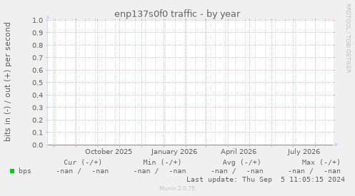 enp137s0f0 traffic