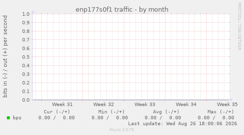 enp177s0f1 traffic