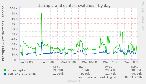 Interrupts and context switches