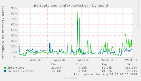 Interrupts and context switches