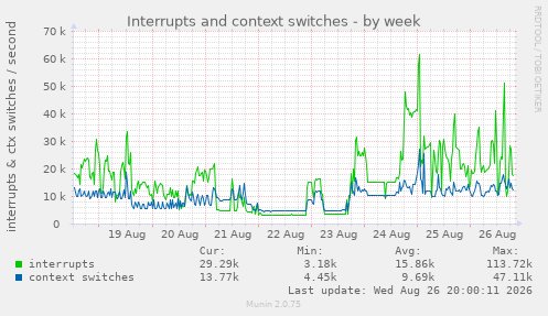 Interrupts and context switches